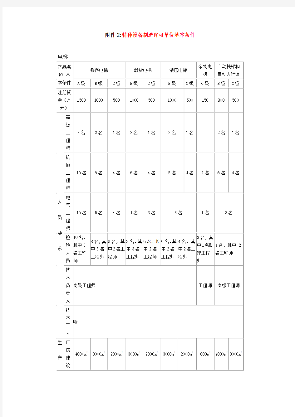 特种设备制造许可单位基本条件