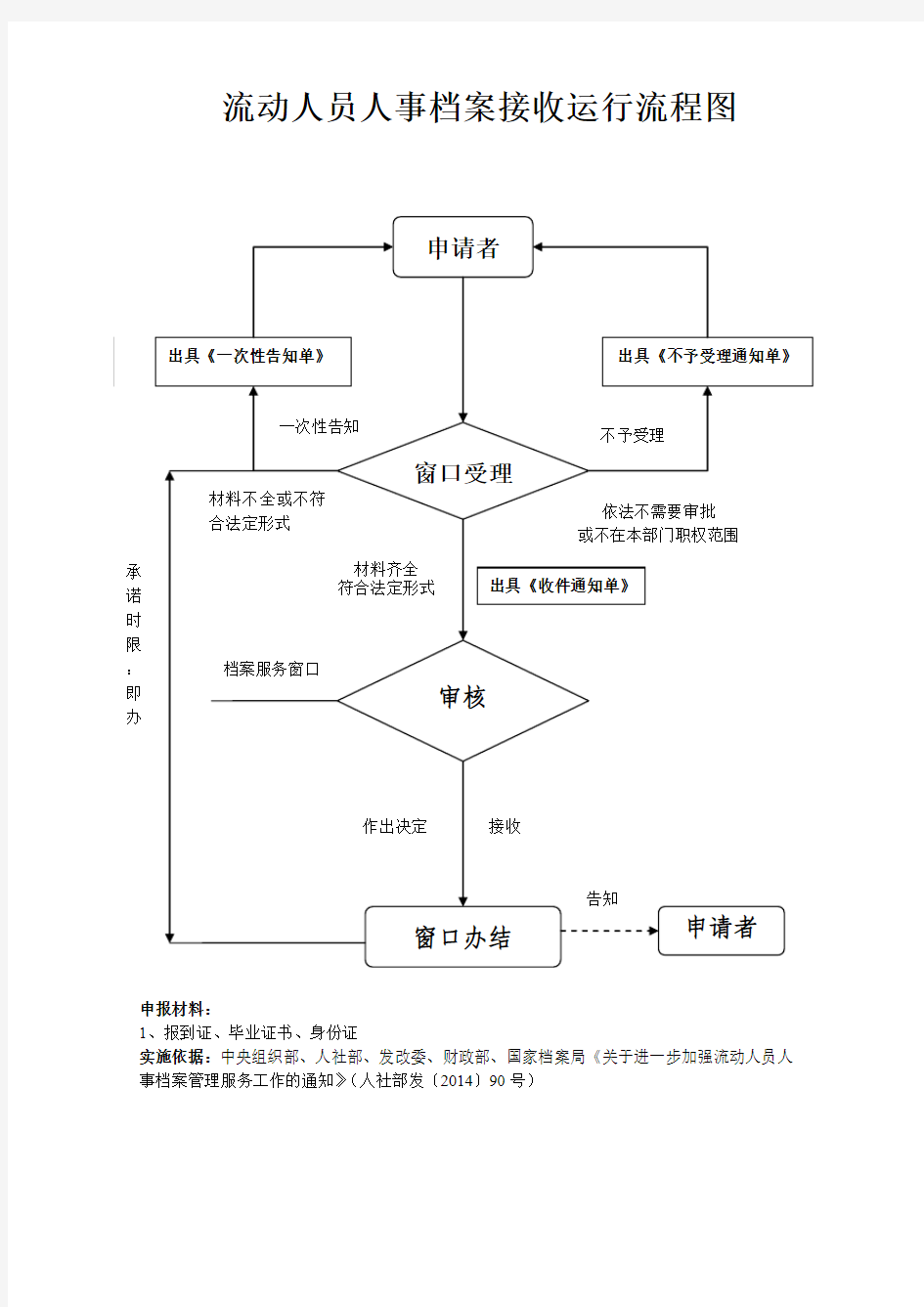 流动人员人事档案接收运行流程图