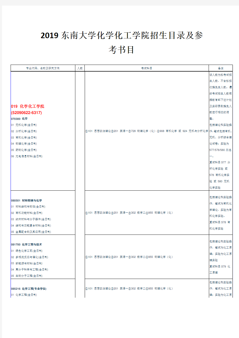 2019东南大学化学化工学院招生目录及参考书目