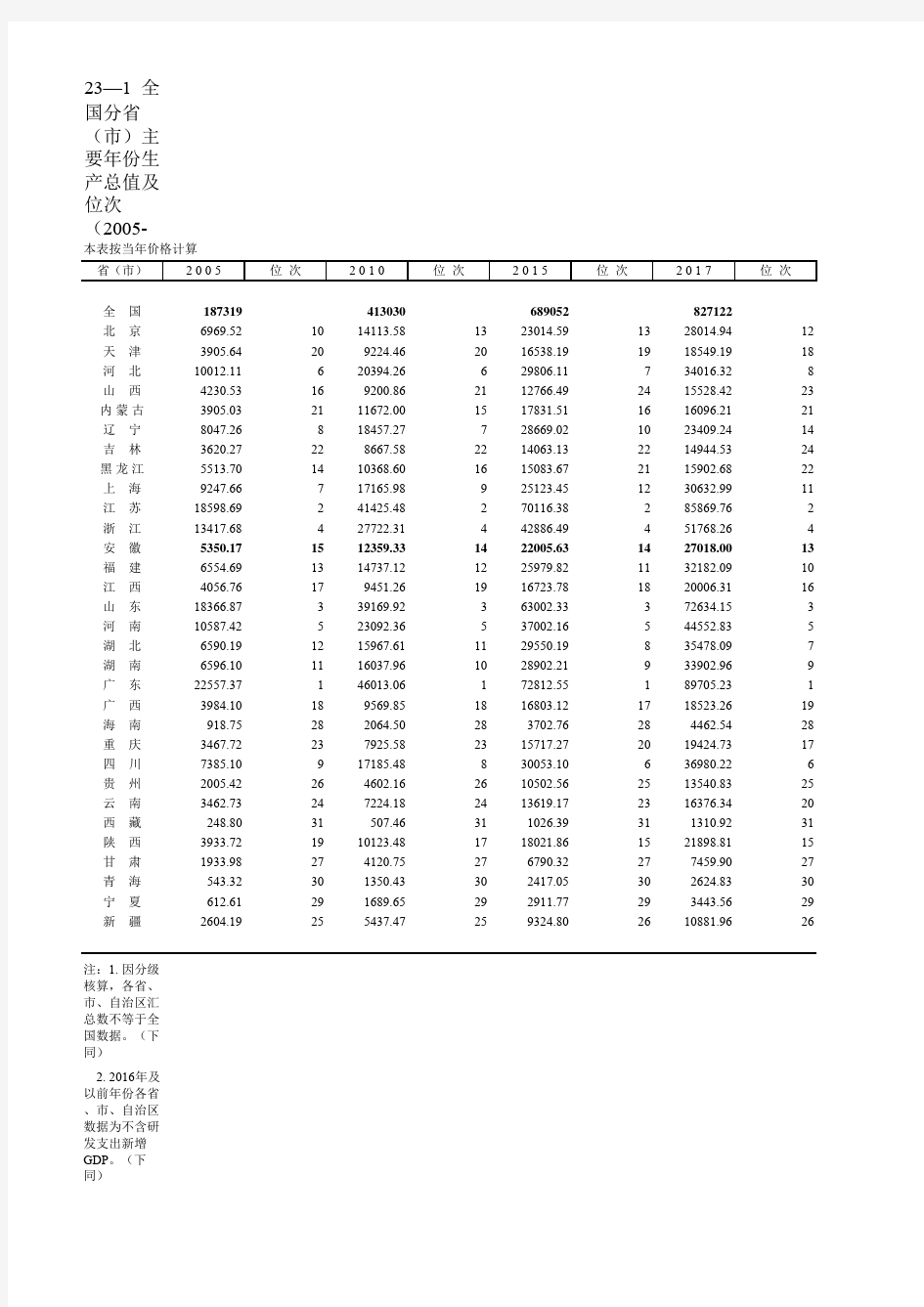 中国各地区社会经济发展指标数据：23—1  全国分省(市)主要年份生产总值及位次(2005-2018)