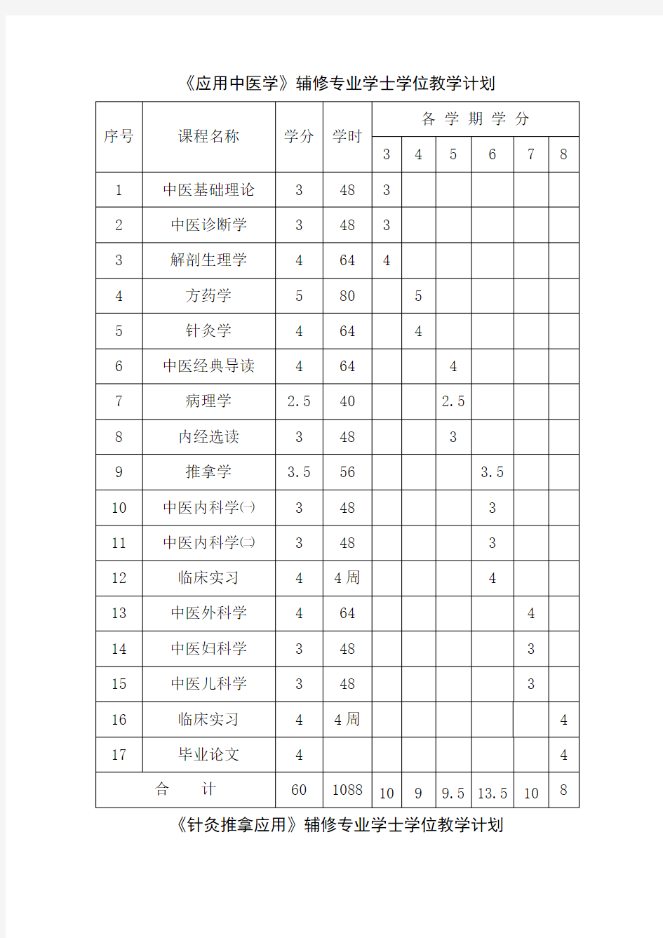 《应用中医学》辅修专业学士学位教学计划