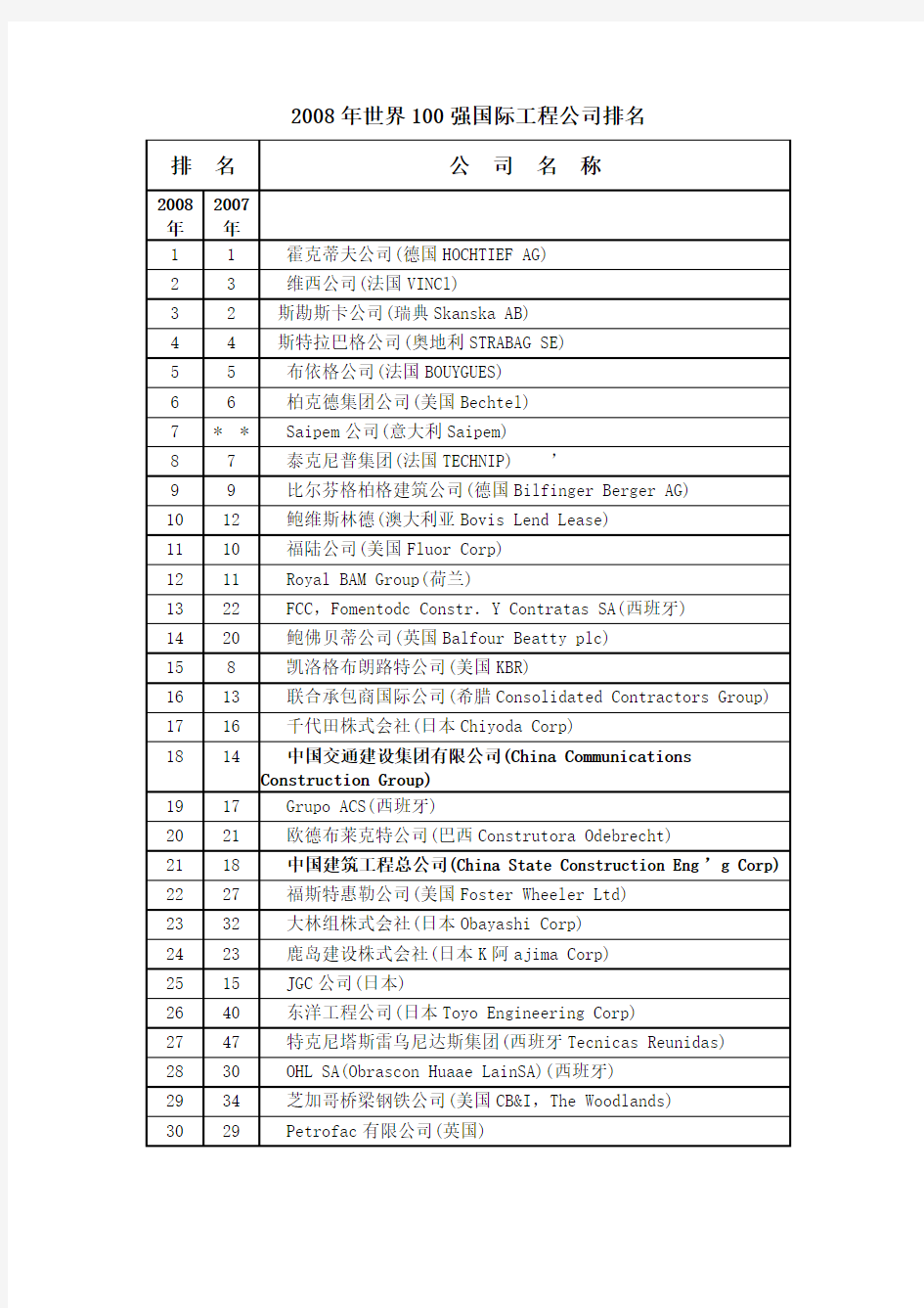 2008年世界100强国际工程公司排名