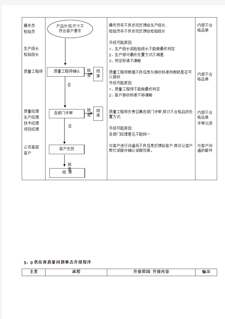 IATF16949事态升级管理程序