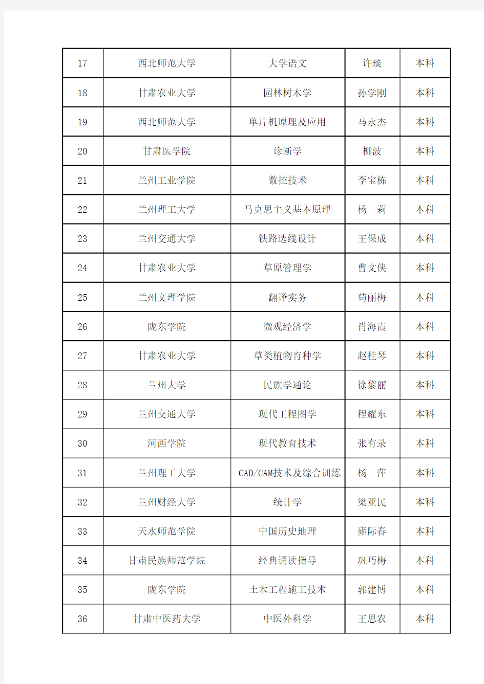 2017年甘肃省高校精品资源共享课名单