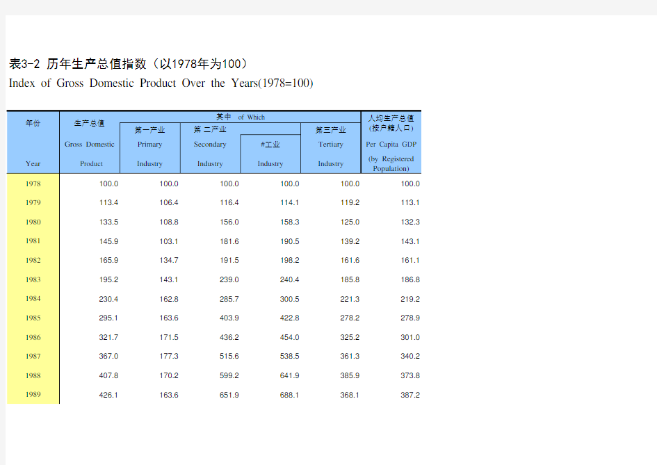 浙江宁波市社会经济发展统计年鉴指标数据：3-2 历年生产总值指数(以1978年为100)