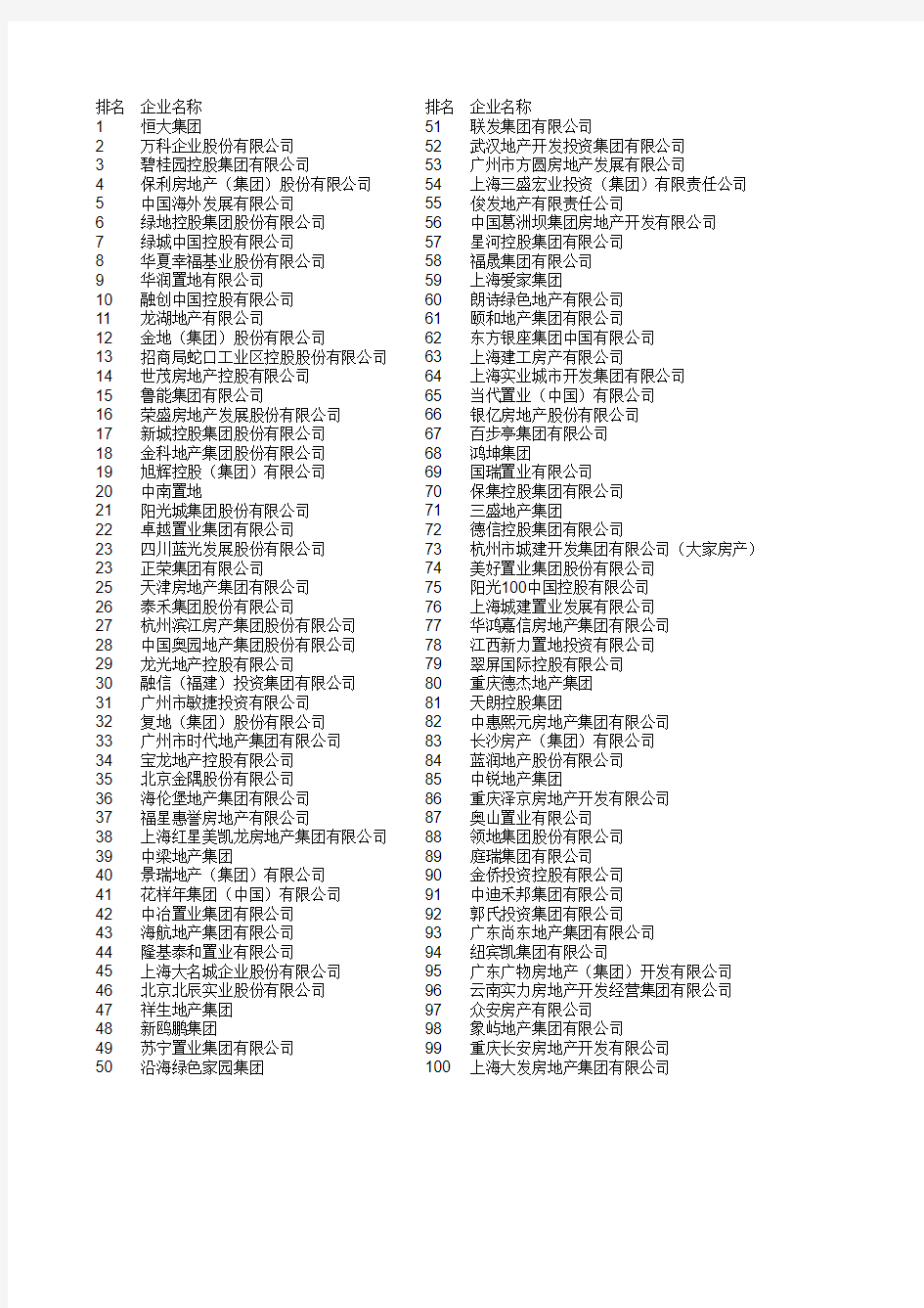 2017中国房地产百强企业排行榜