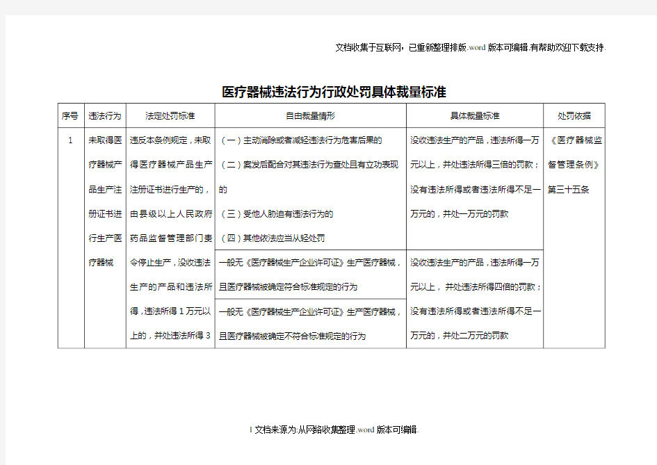 医疗器械违法行为行政处罚具体裁量标准