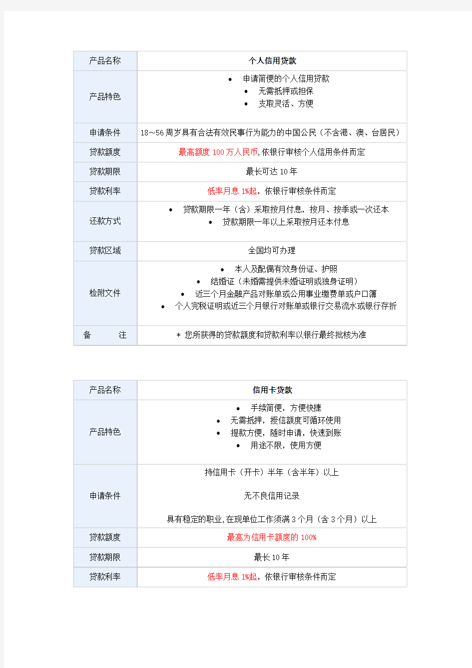 小额贷款业务范围