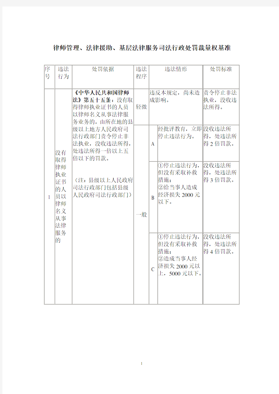 律师管理、法律援助、基层法律服务司法行政处罚裁量权基准