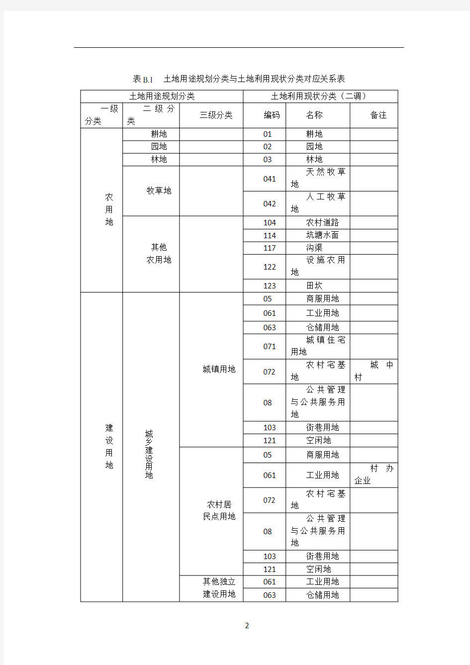 土地用途规划分类与土地利用现状分类对应关系表