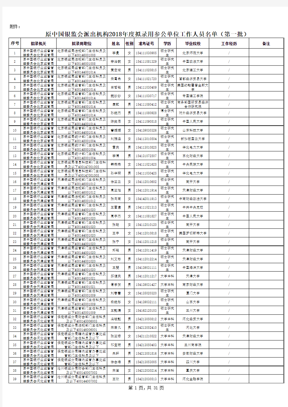 国银监会派出机构2018年度拟录用参公单位工作人员名单(第一批)