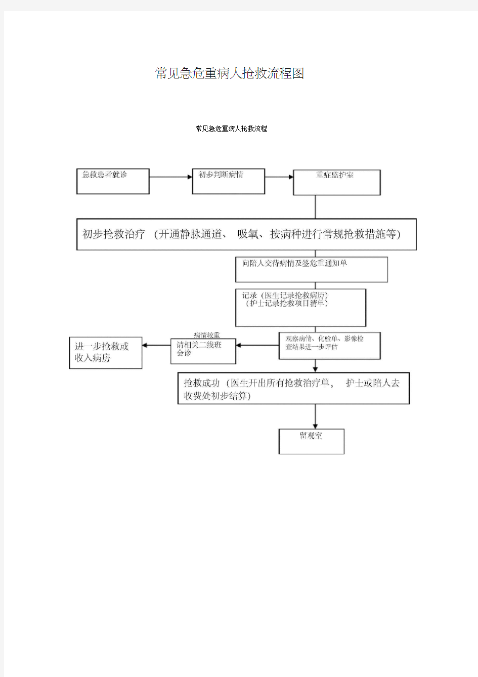 危重患者抢救流程