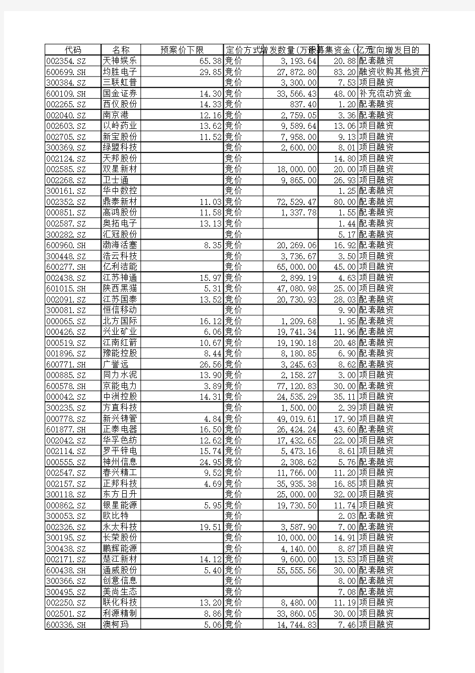 全市场 待发竞价定向增发项目(截至2016年11月)