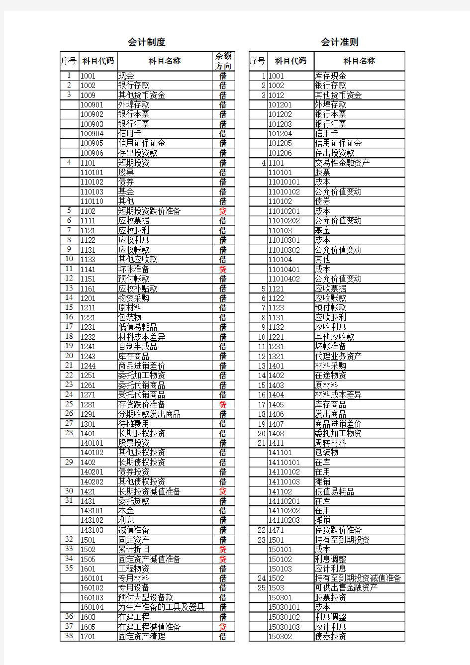 会计制度与会计准则标准会计科目表对照表一级及明细