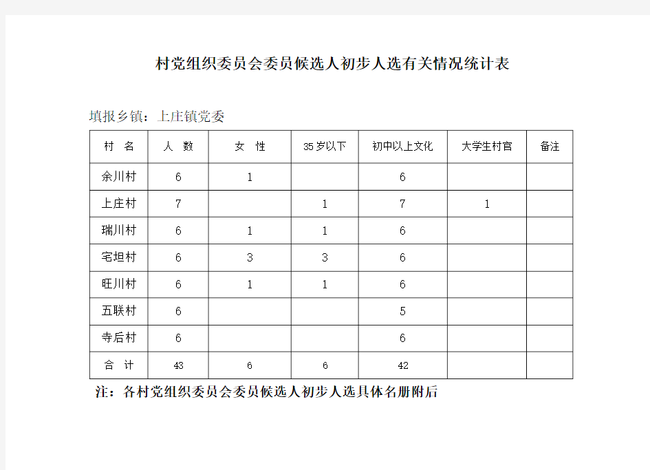 村党组织委员会候选人初步人选有关情况统计表
