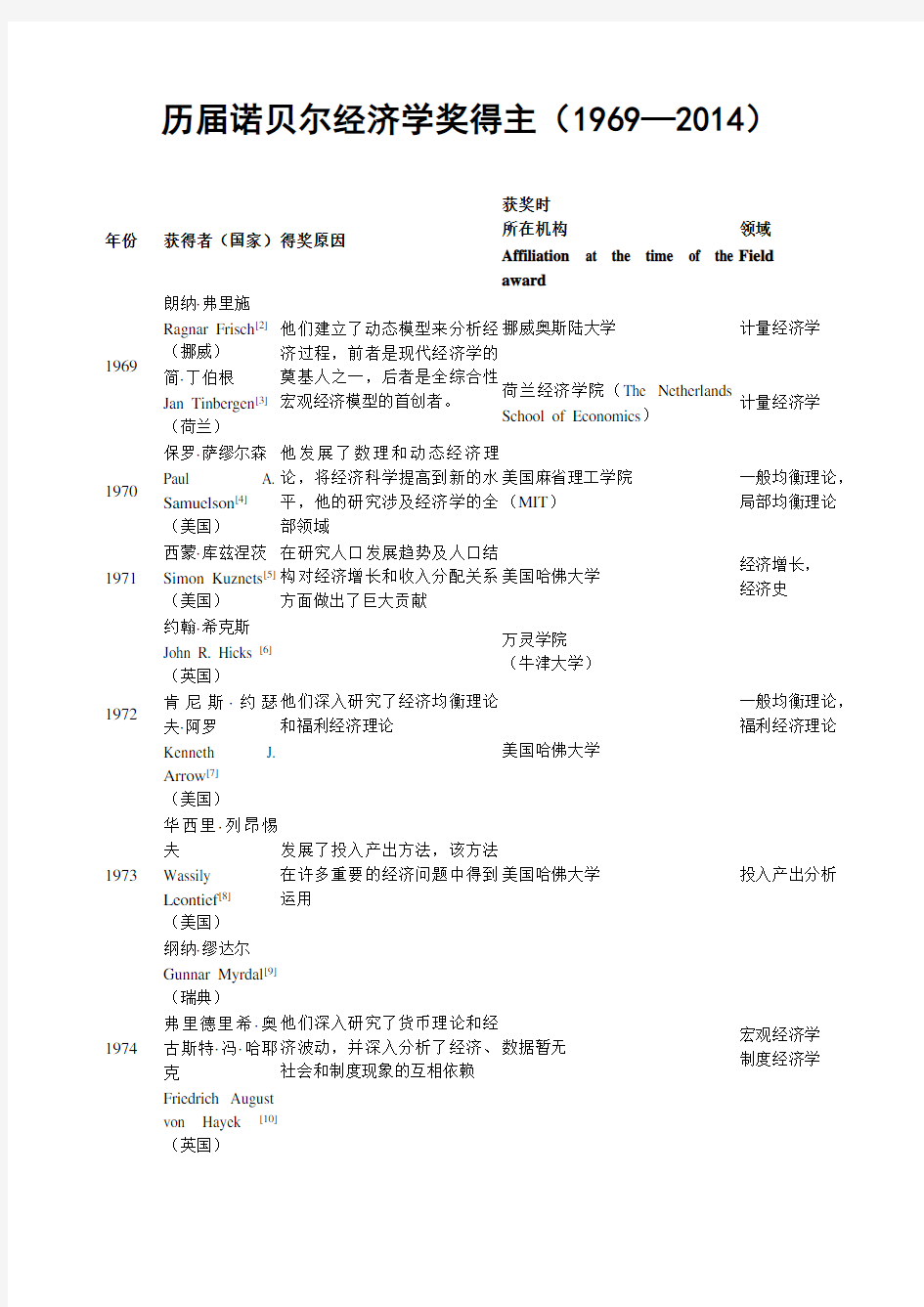 历届诺贝尔经济学奖得主(1969—2014)