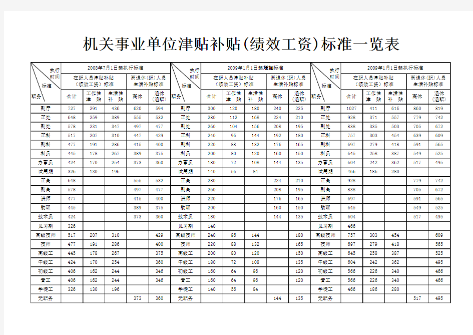 机关事业单位工资表