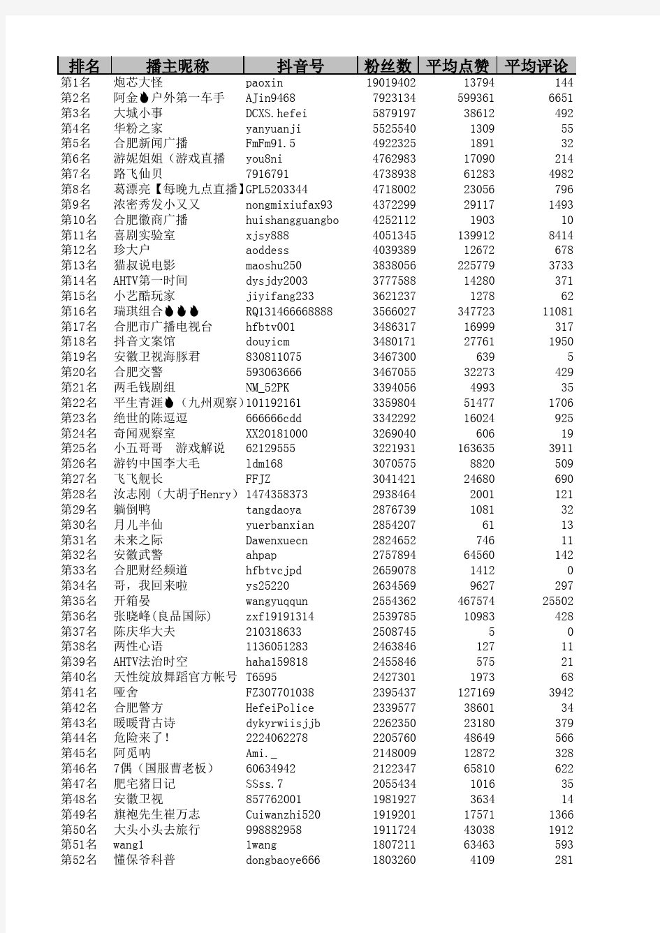 安徽合肥抖音排行榜前500名(最新)