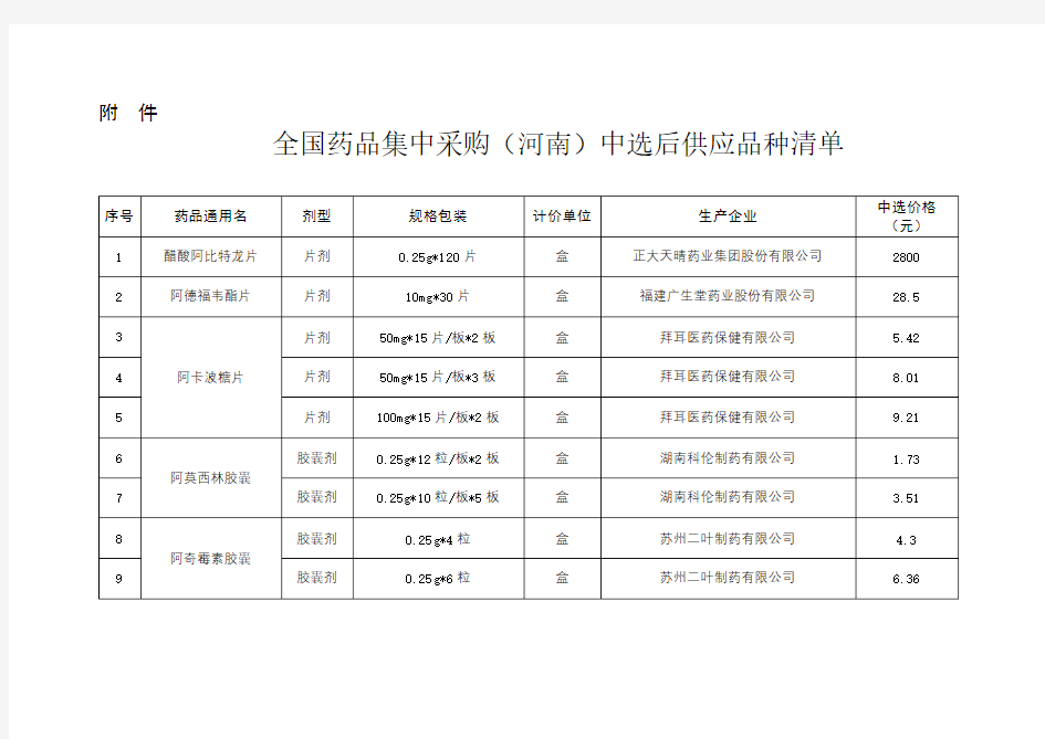 全国药品集中采购(河南)中选后供应品种清单【模板】