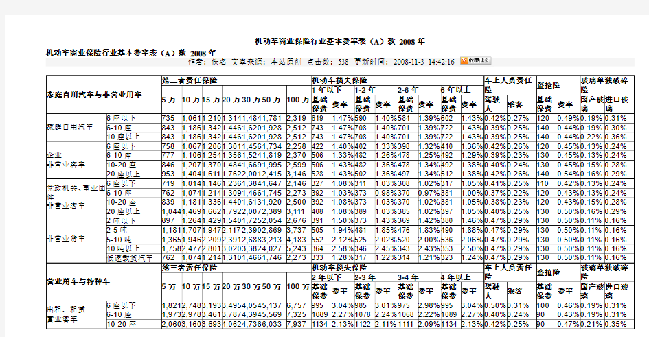 机动车费率表