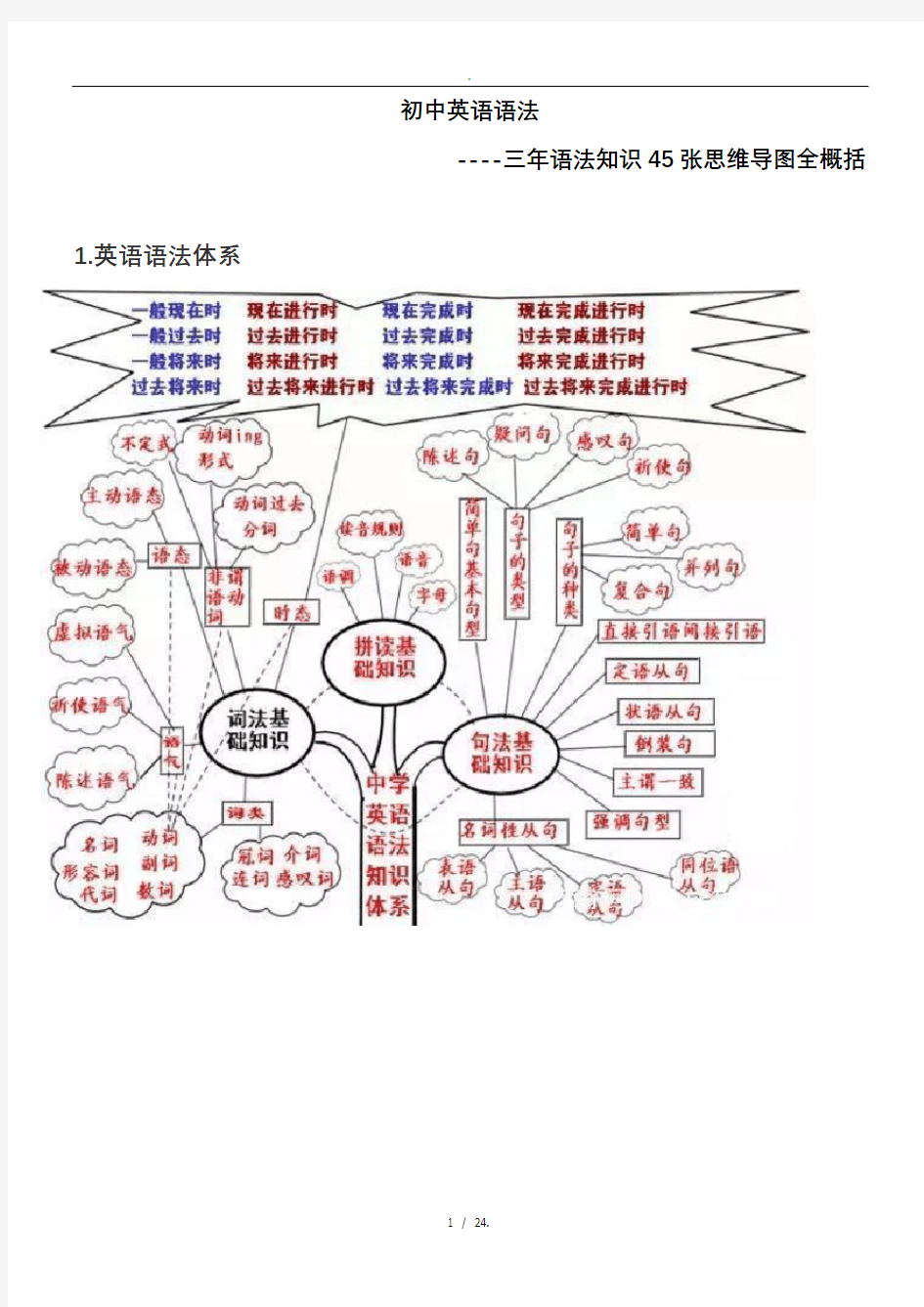 初中英语语法思维导图