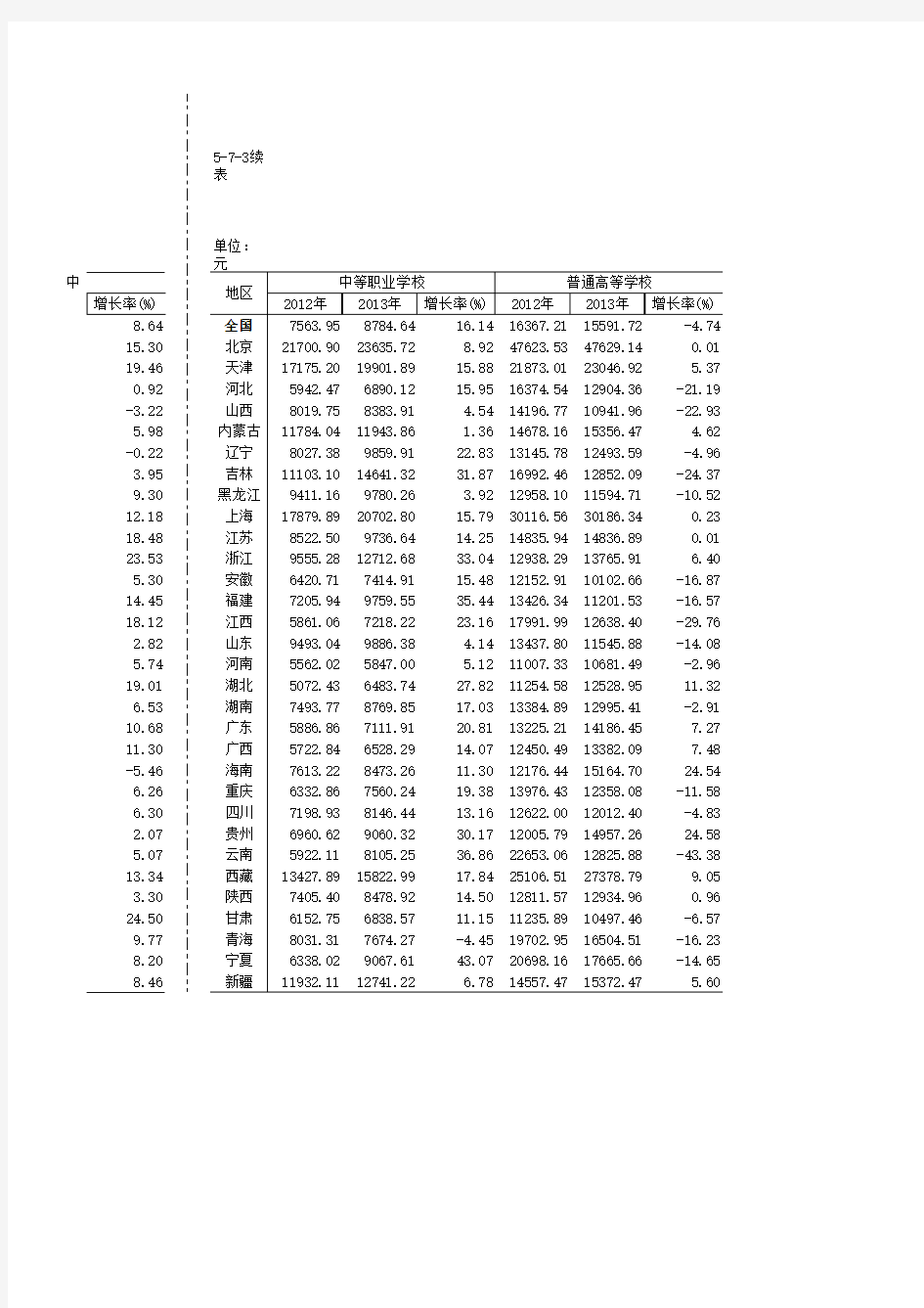 中国第三产业统计年鉴2014全国指标：5_7_3_各级教育生均公共财政预算教育事业费增长情况