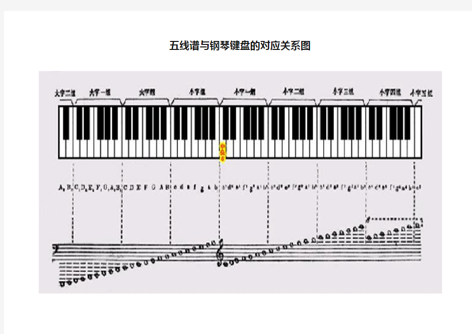 五线谱与钢琴键盘的对应关系图