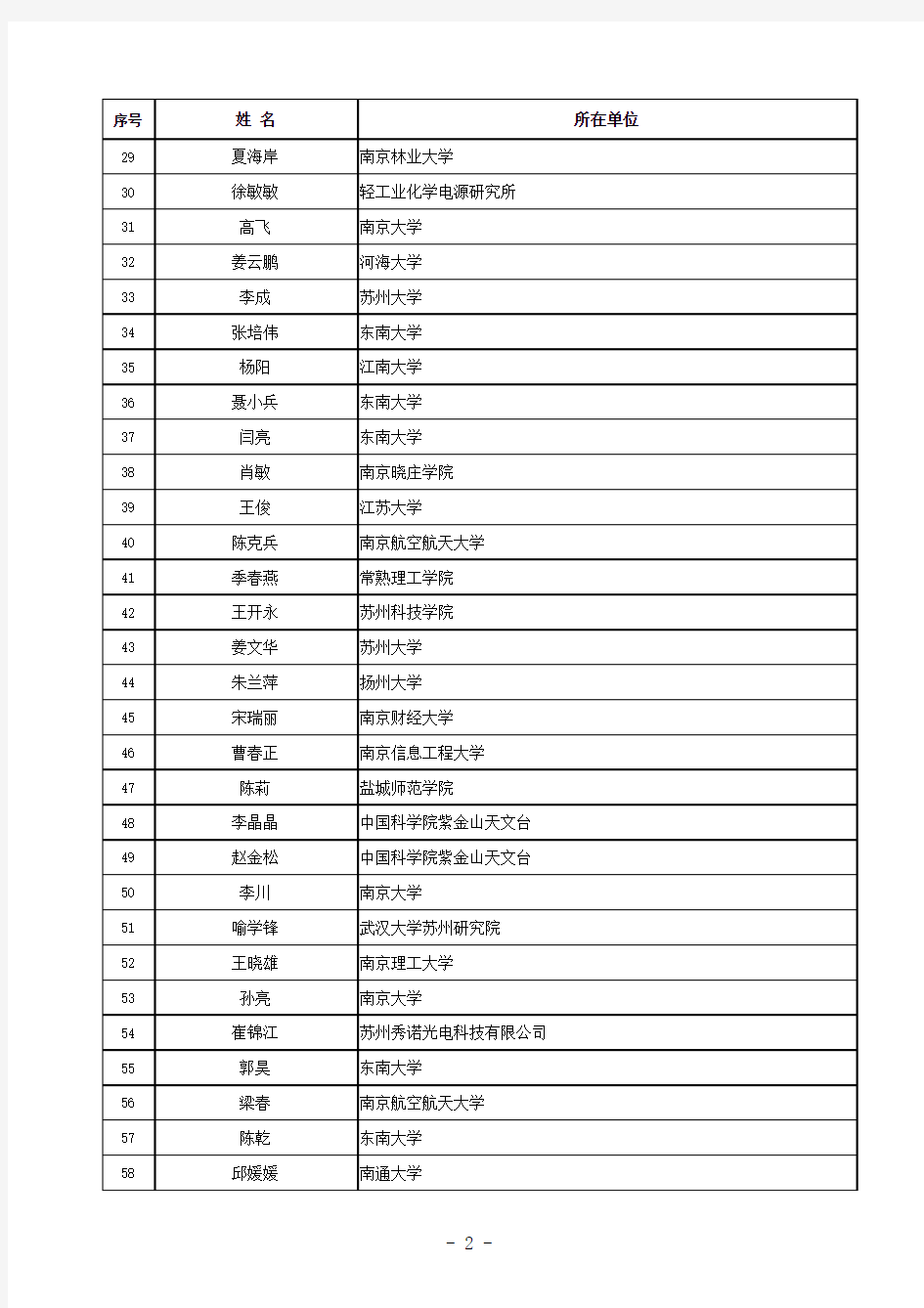 2012年江苏省自然科学基金青年基金获得者名单