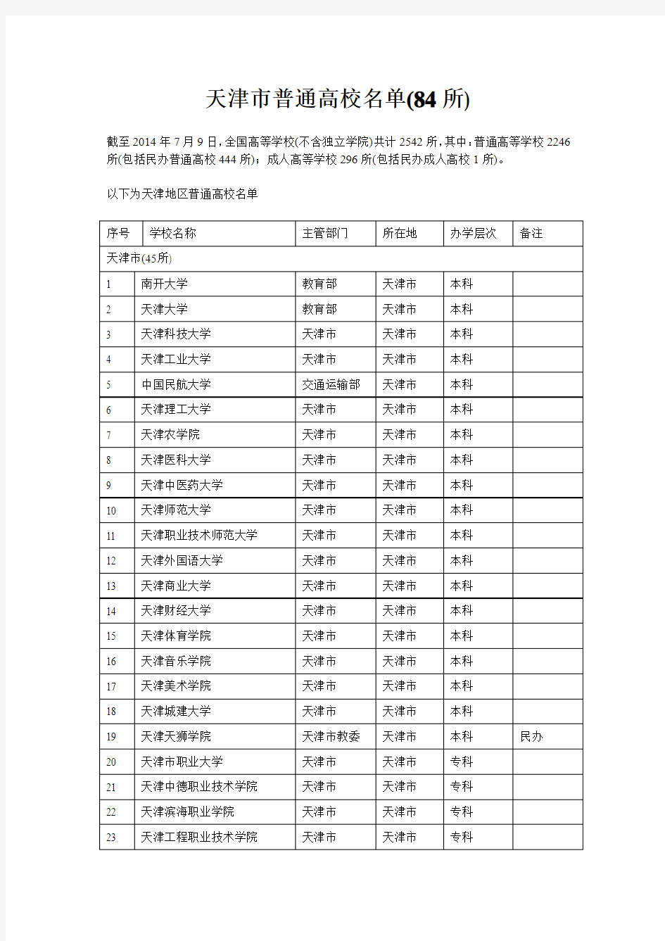 天津市普通高校名单