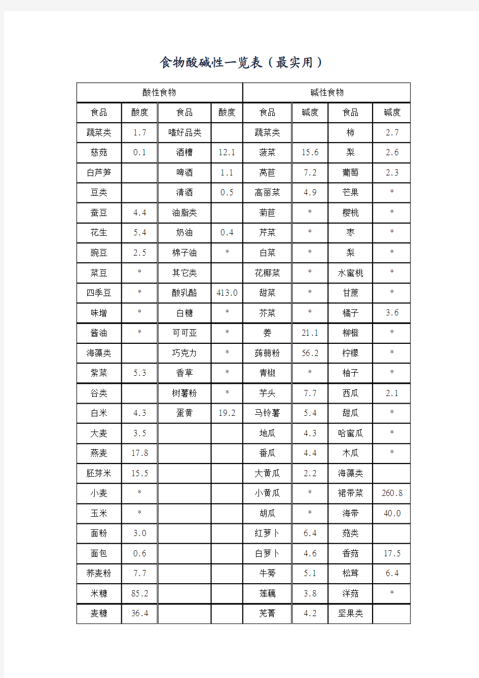 食物属性一览表(最实用)