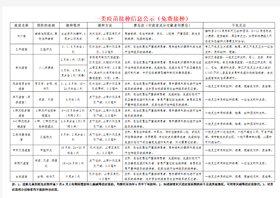 一类疫苗接种公示(必须公示)