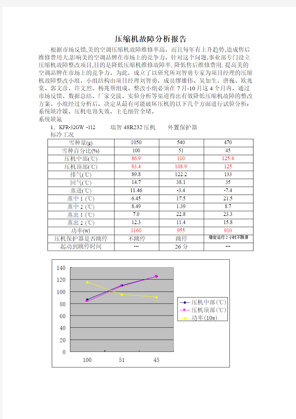 压缩机故障分析报告