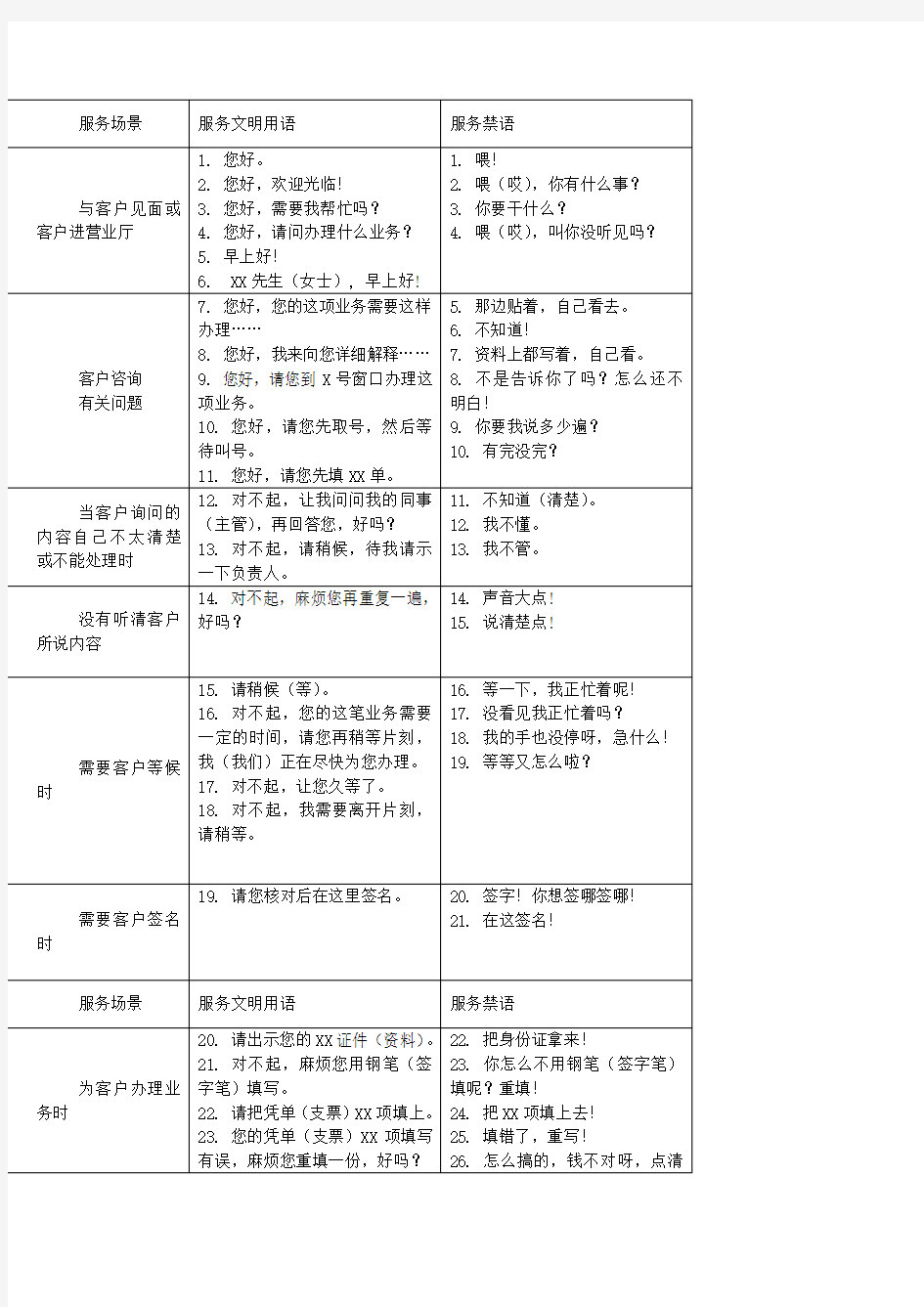 中国邮政储蓄银行营业网点员工服务文明用语与服务禁语