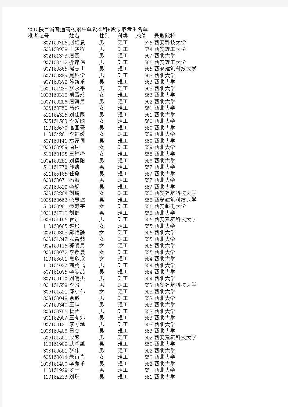 2015年陕西省普通高校招生单设本科B段录取情况统计表及名单