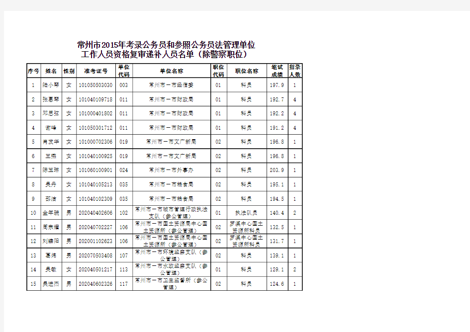 常州市2015年考录公务员和参照公务员法管理单位工作人员