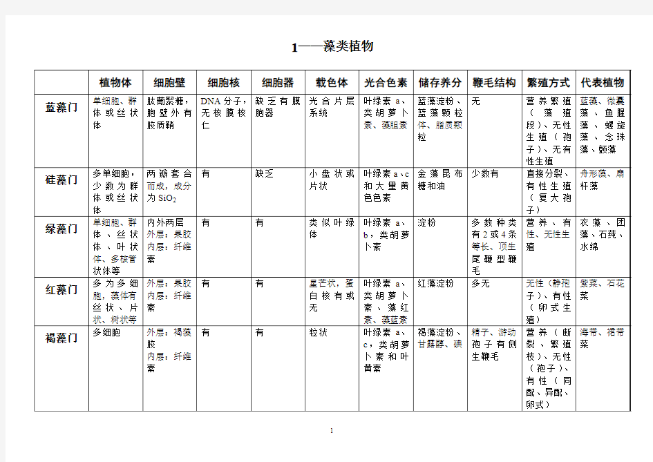 植物学各门类列表比较