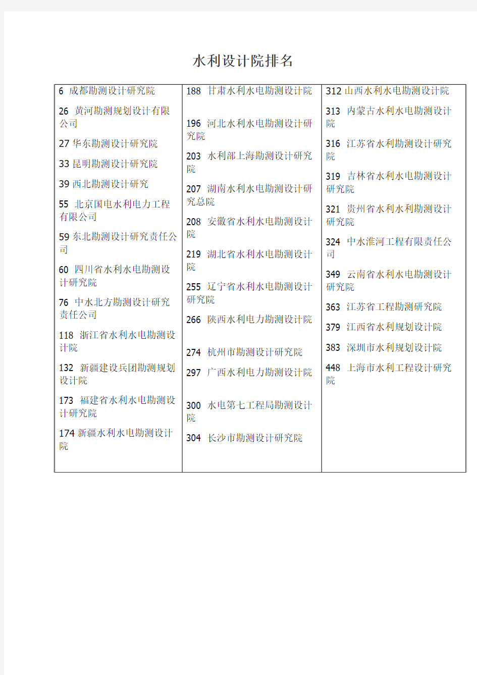 水利设计院排名