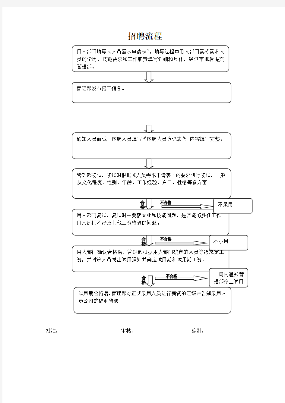 招聘、面试和入职流程