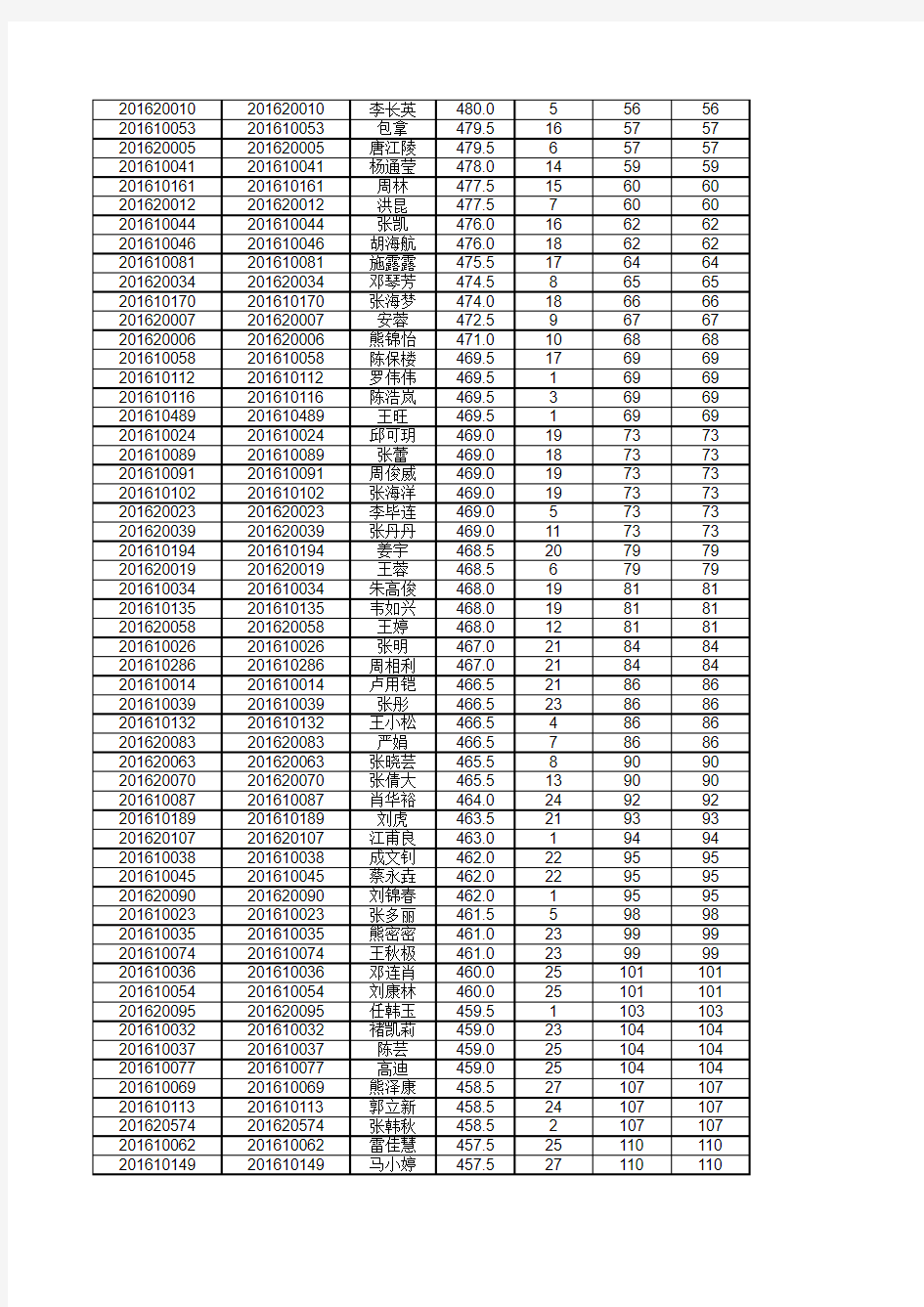 2015-2016学年度第一学期期末考试各科总分表