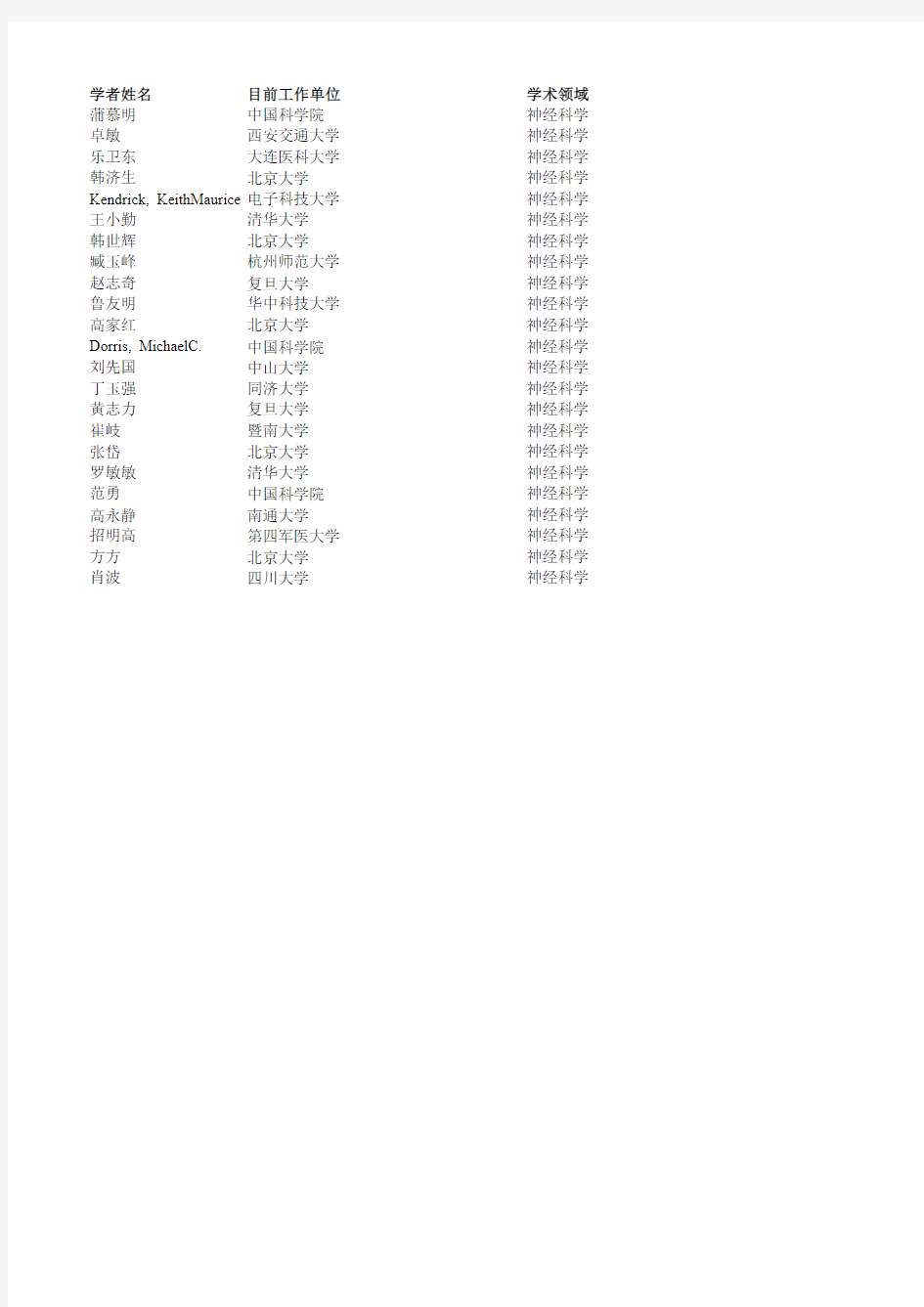 2014Elsevier中国学者高被引用率榜单--神经科学