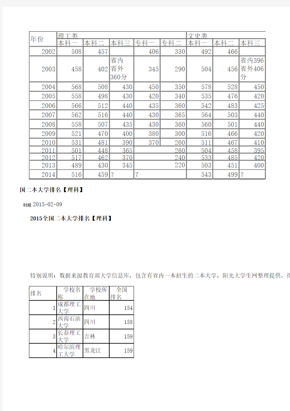 甘肃省历年高考录取分数线2014