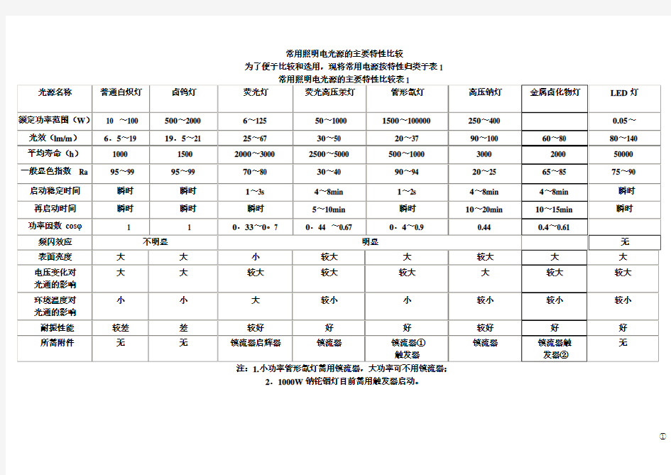 常用照度标准