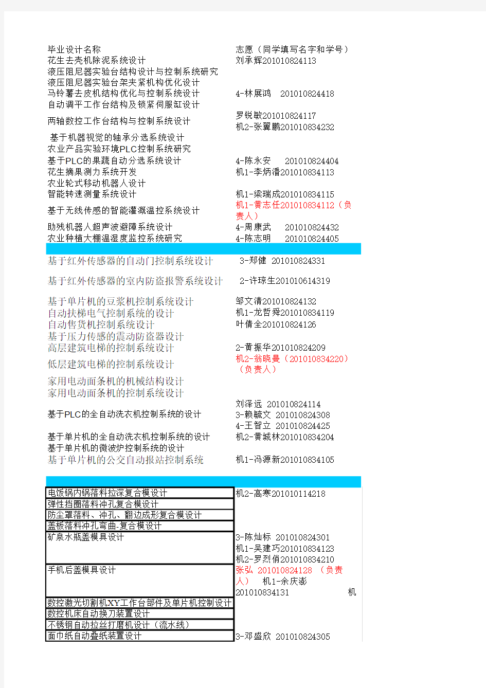 机电机械专业论文选题情况(最终版)