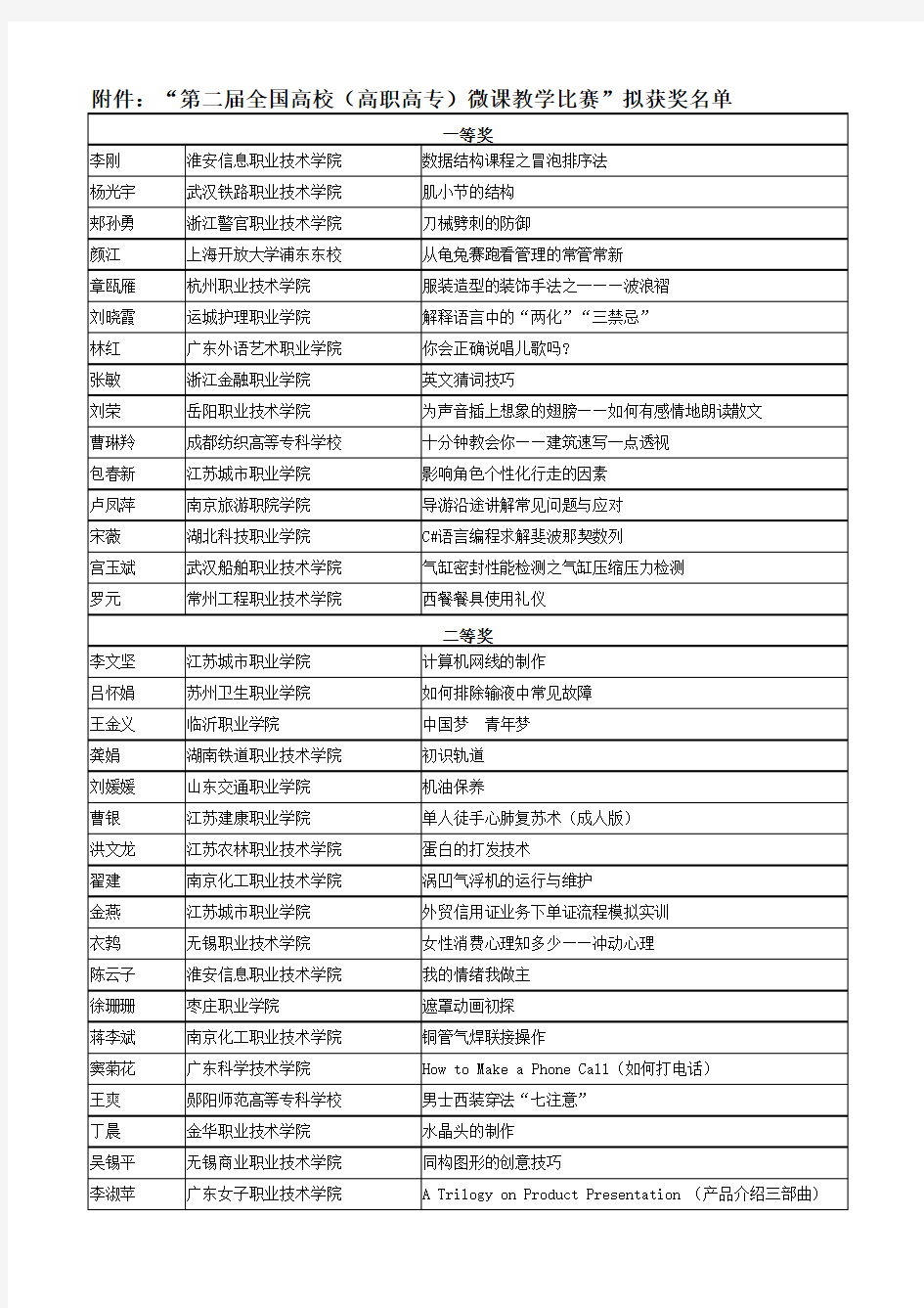 “第二届全国高校(高职高专)微课教学比赛”拟获奖名单