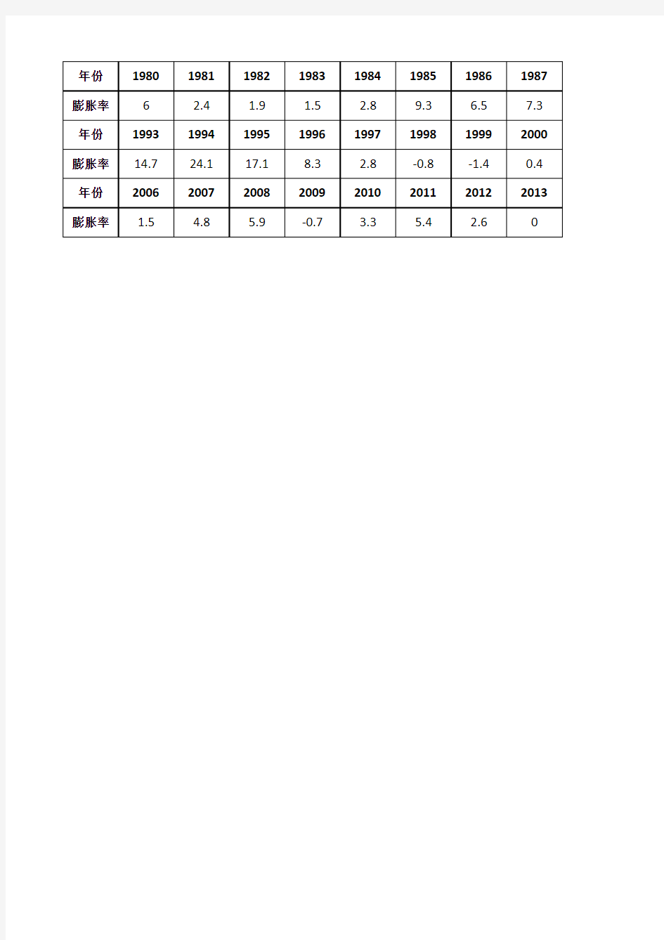 中国历年通货膨胀率1980-2013