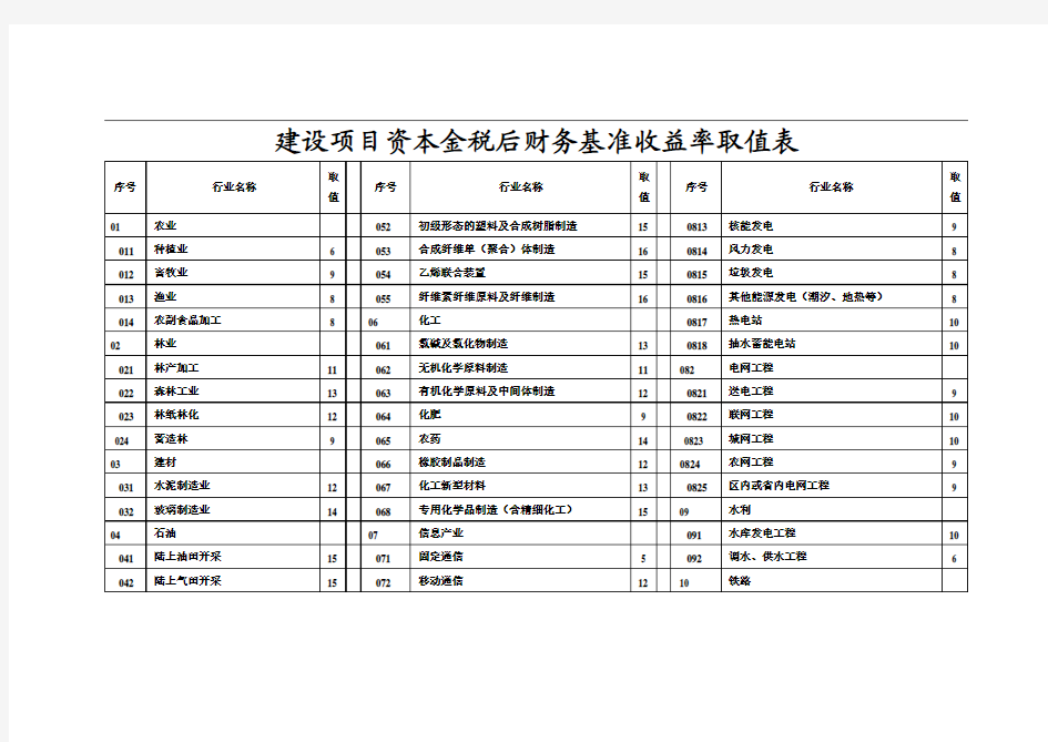 建设项目资本金税后财务基准收益率取值表