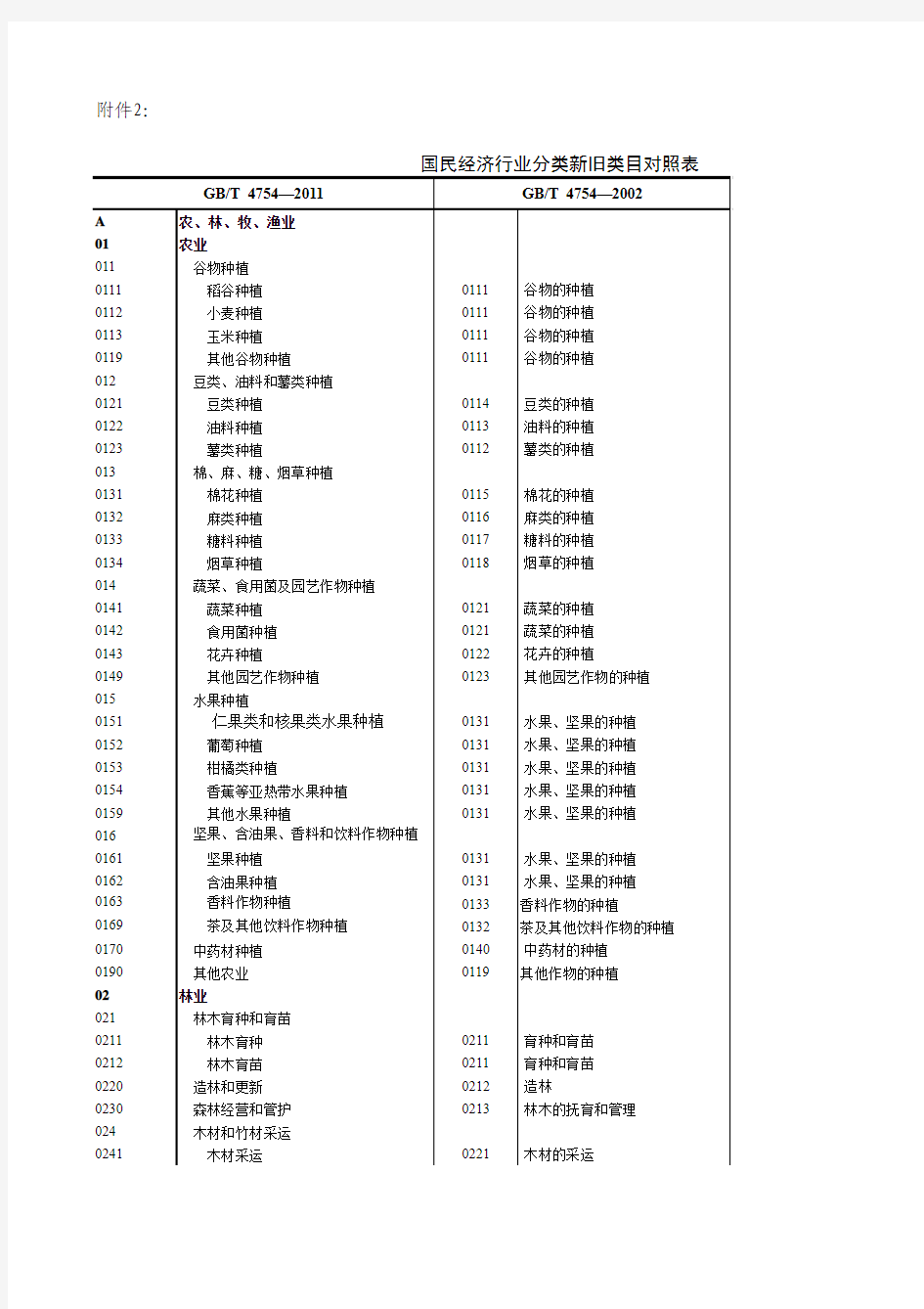 国民经济行业(2002与2011)分类新旧类目