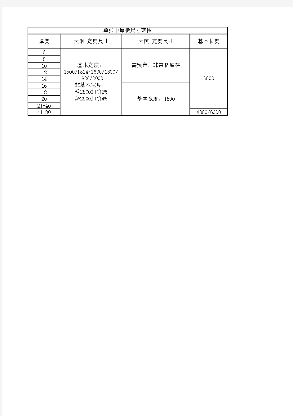 中厚板尺寸范围