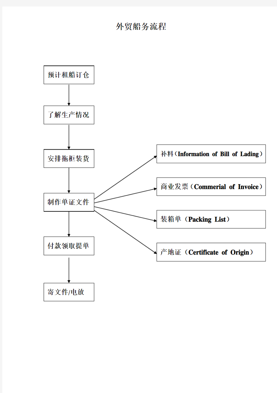 外贸船务操作流程