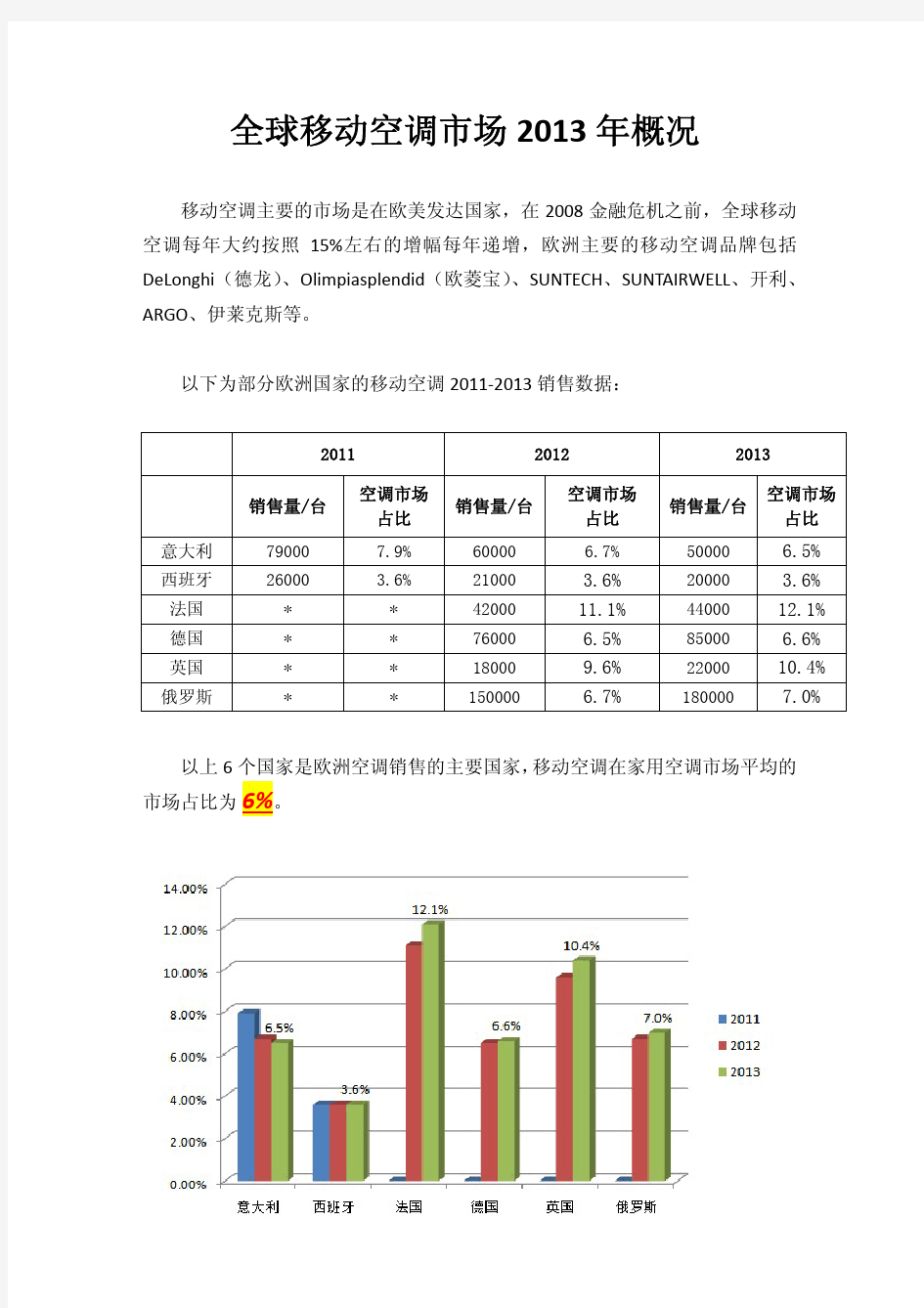 欧洲移动空调市场2013年概况